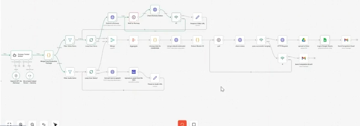 n8n canvas: prompt builder, video and audio branches, Runway status checks, Creatomate merge, Drive upload, Sheets log and completion emails.