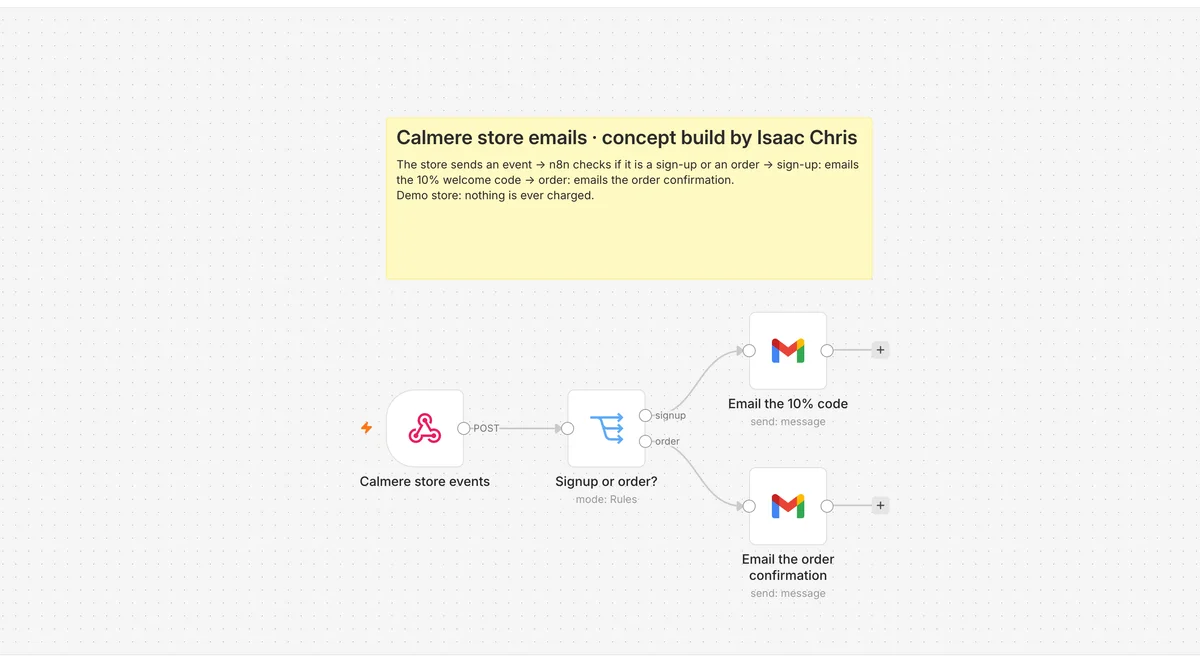 The Calmere demo store sends a webhook; n8n emails a discount code on signup or a demo order confirmation.