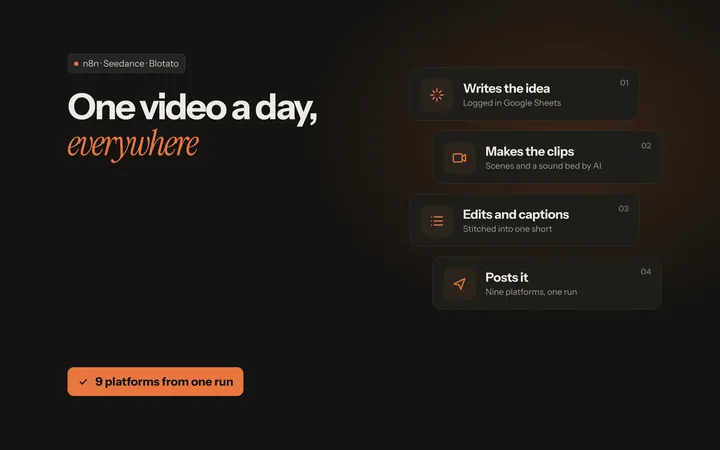 n8n canvas: daily trigger, AI idea and prompts, clip and sound generation, merge, upload, nine platform posts, sheet update.