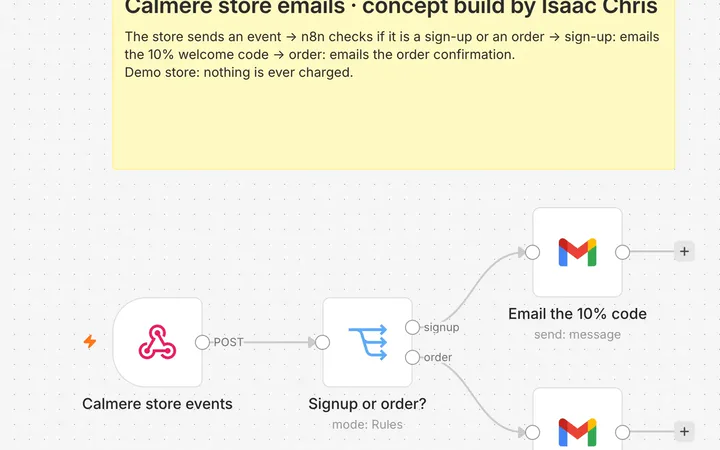 The Calmere demo store sends a webhook; n8n emails a discount code on signup or a demo order confirmation.